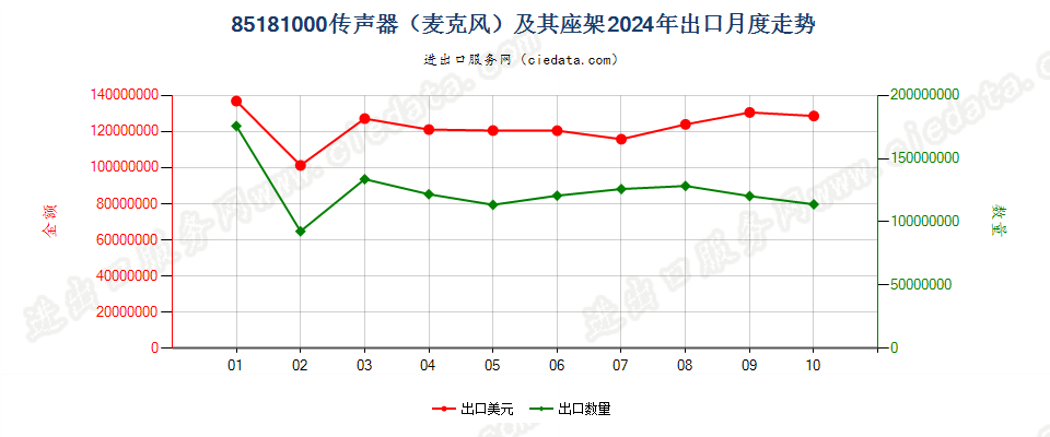 85181000传声器（麦克风）及其座架出口2024年月度走势图