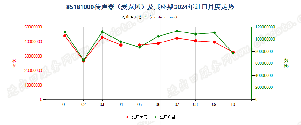 85181000传声器（麦克风）及其座架进口2024年月度走势图