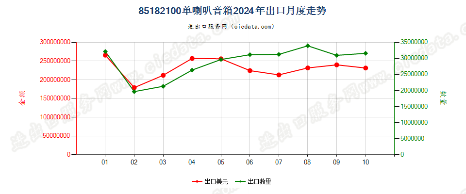 85182100单喇叭音箱出口2024年月度走势图