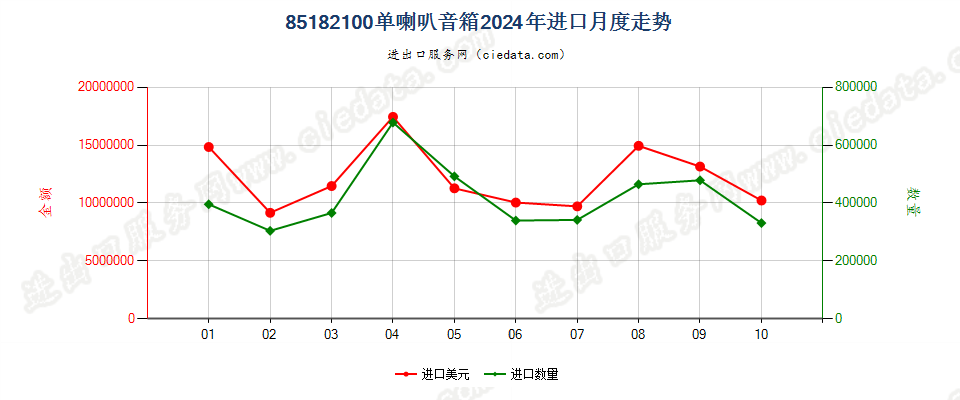 85182100单喇叭音箱进口2024年月度走势图