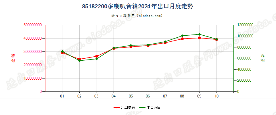 85182200多喇叭音箱出口2024年月度走势图