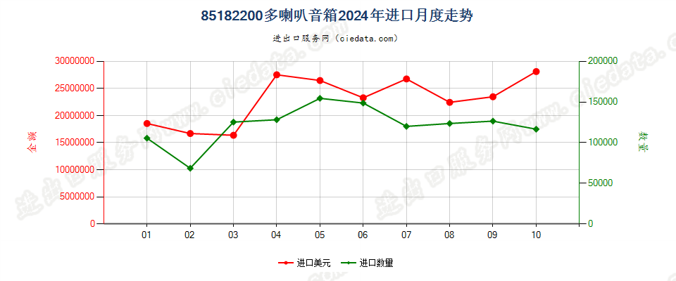 85182200多喇叭音箱进口2024年月度走势图