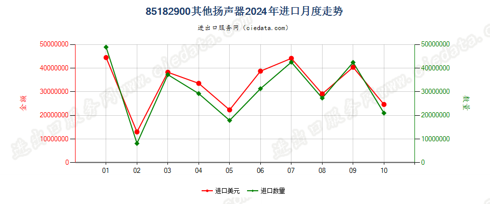 85182900其他扬声器进口2024年月度走势图