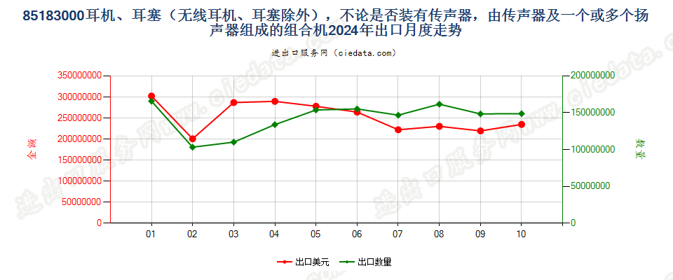 85183000耳机、耳塞（无线耳机、耳塞除外），不论是否装有传声器，由传声器及一个或多个扬声器组成的组合机出口2024年月度走势图