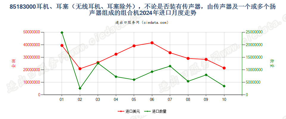 85183000耳机、耳塞（无线耳机、耳塞除外），不论是否装有传声器，由传声器及一个或多个扬声器组成的组合机进口2024年月度走势图