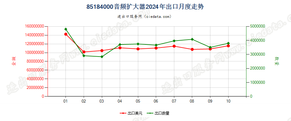 85184000音频扩大器出口2024年月度走势图