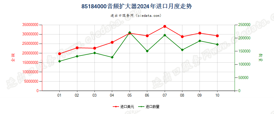 85184000音频扩大器进口2024年月度走势图