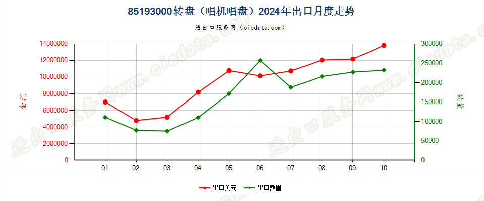 85193000转盘（唱机唱盘）出口2024年月度走势图