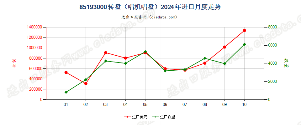 85193000转盘（唱机唱盘）进口2024年月度走势图