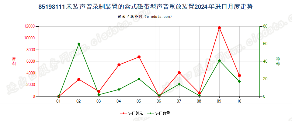 85198111未装声音录制装置的盒式磁带型声音重放装置进口2024年月度走势图