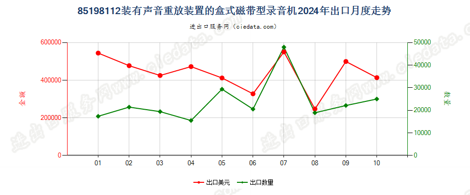 85198112装有声音重放装置的盒式磁带型录音机出口2024年月度走势图