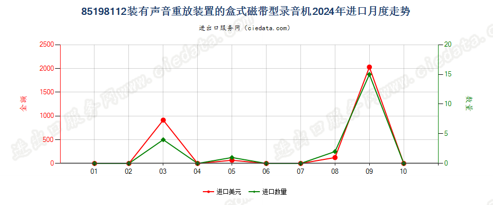 85198112装有声音重放装置的盒式磁带型录音机进口2024年月度走势图