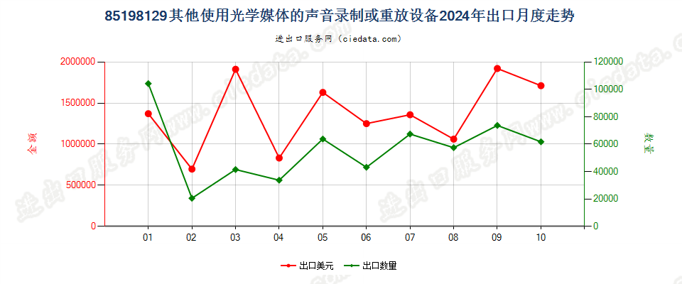 85198129其他使用光学媒体的声音录制或重放设备出口2024年月度走势图