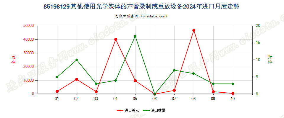 85198129其他使用光学媒体的声音录制或重放设备进口2024年月度走势图