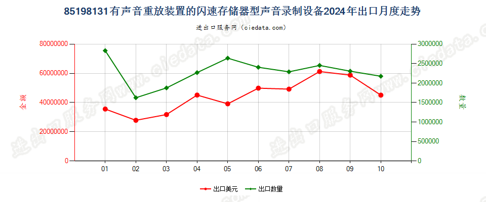 85198131有声音重放装置的闪速存储器型声音录制设备出口2024年月度走势图