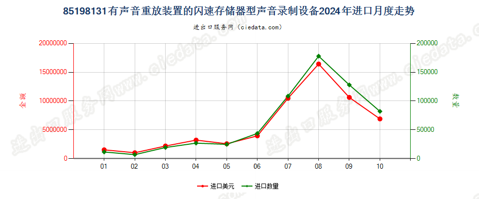 85198131有声音重放装置的闪速存储器型声音录制设备进口2024年月度走势图