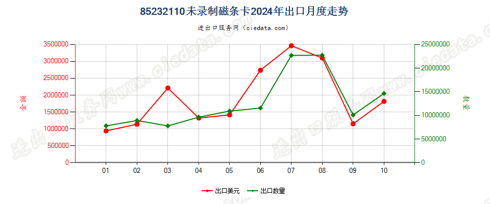 85232110未录制磁条卡出口2024年月度走势图