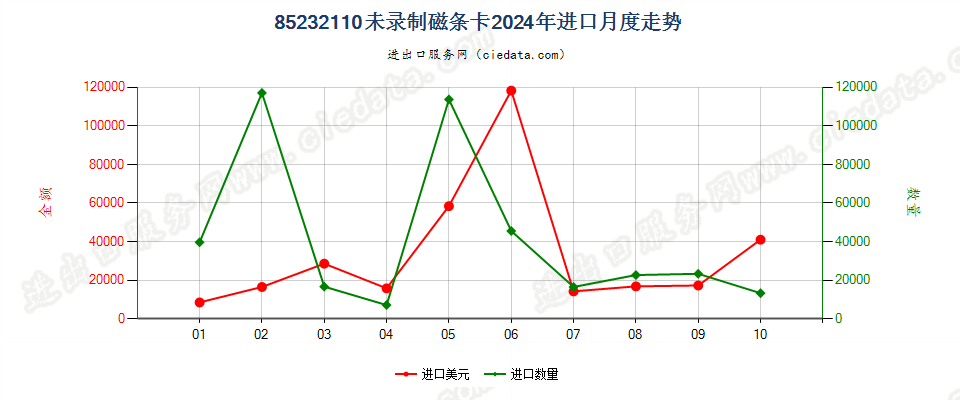 85232110未录制磁条卡进口2024年月度走势图