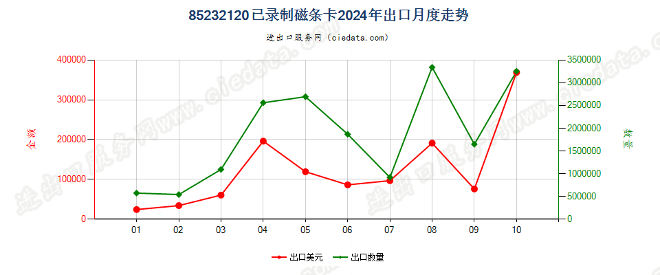 85232120已录制磁条卡出口2024年月度走势图