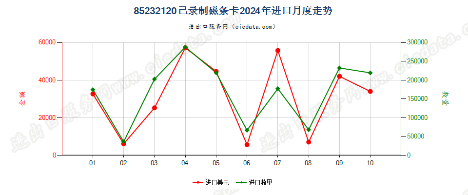 85232120已录制磁条卡进口2024年月度走势图