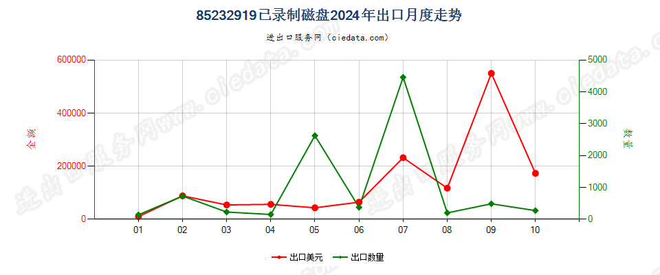 85232919已录制磁盘出口2024年月度走势图