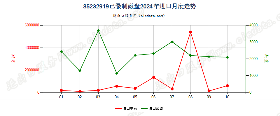 85232919已录制磁盘进口2024年月度走势图