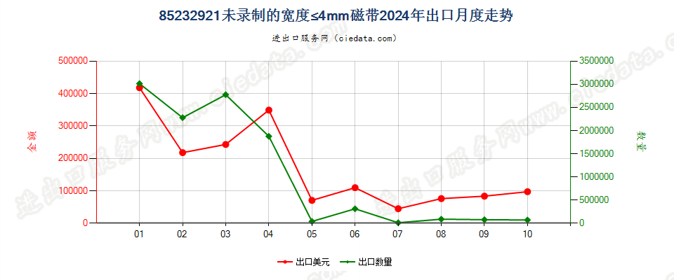 85232921未录制的宽度≤4mm磁带出口2024年月度走势图