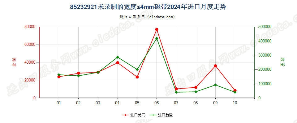 85232921未录制的宽度≤4mm磁带进口2024年月度走势图