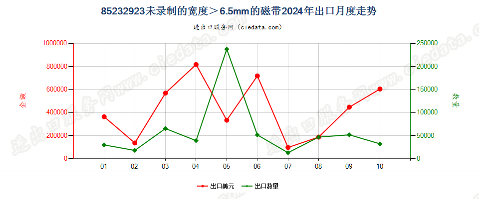 85232923未录制的宽度＞6.5mm的磁带出口2024年月度走势图