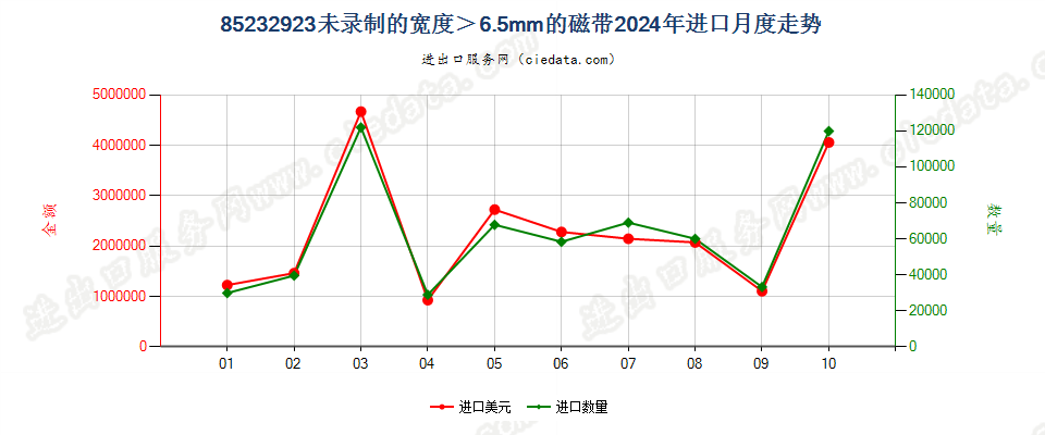 85232923未录制的宽度＞6.5mm的磁带进口2024年月度走势图