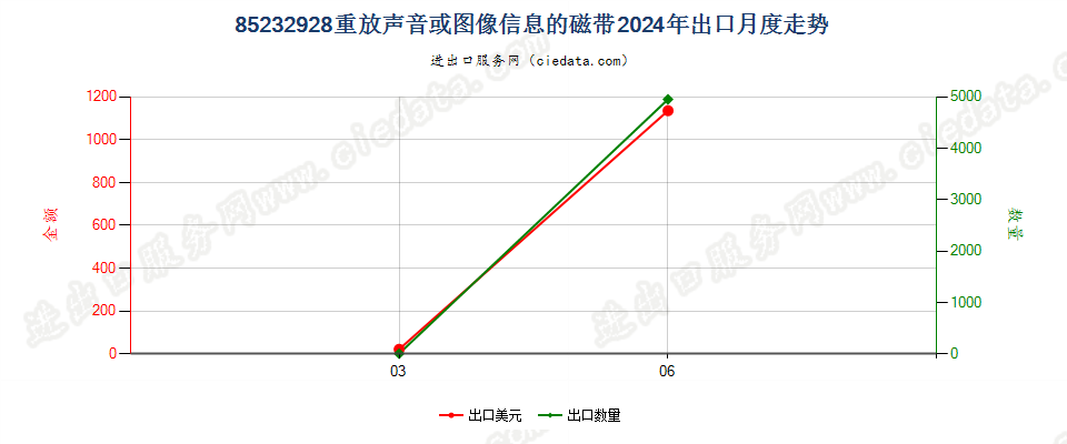 85232928重放声音或图像信息的磁带出口2024年月度走势图