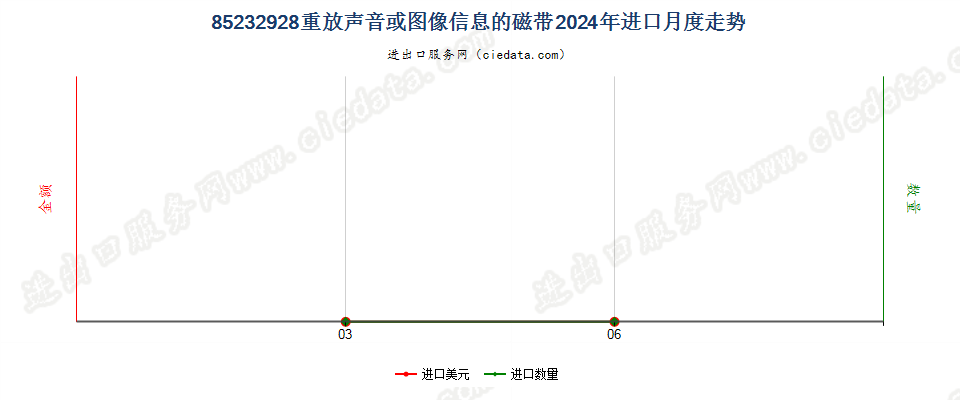 85232928重放声音或图像信息的磁带进口2024年月度走势图