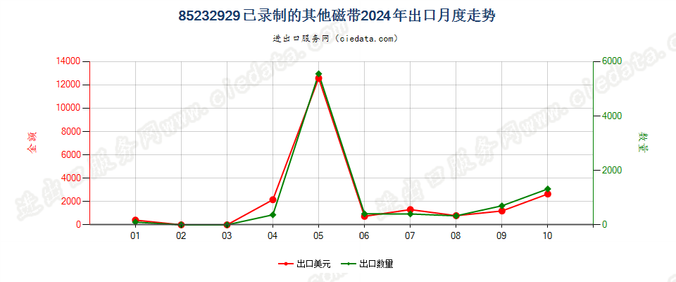 85232929已录制的其他磁带出口2024年月度走势图