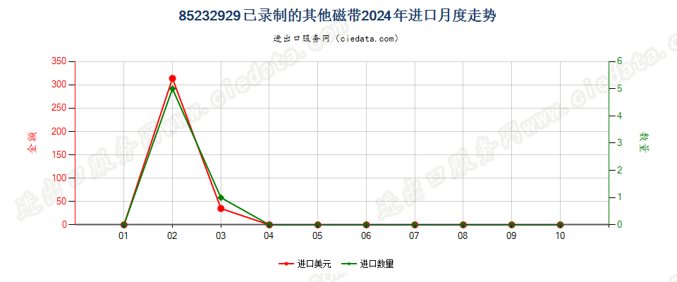 85232929已录制的其他磁带进口2024年月度走势图