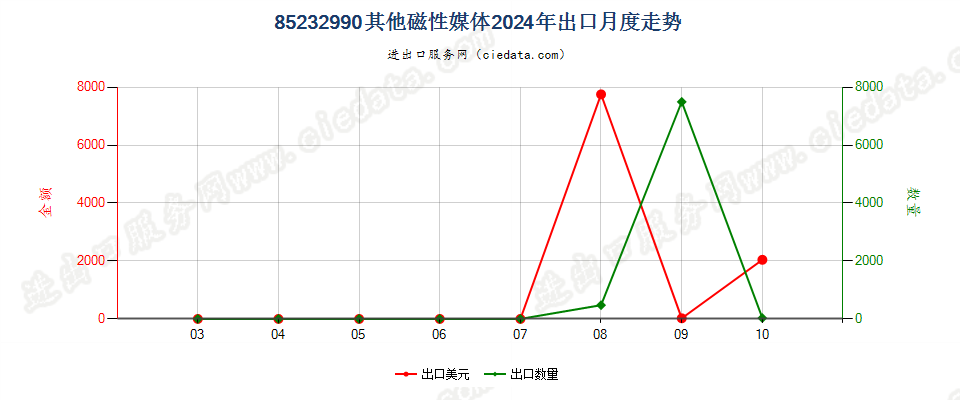 85232990其他磁性媒体出口2024年月度走势图