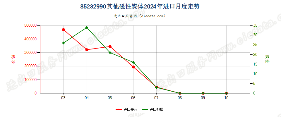 85232990其他磁性媒体进口2024年月度走势图