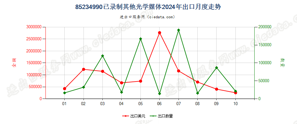 85234990已录制其他光学媒体出口2024年月度走势图