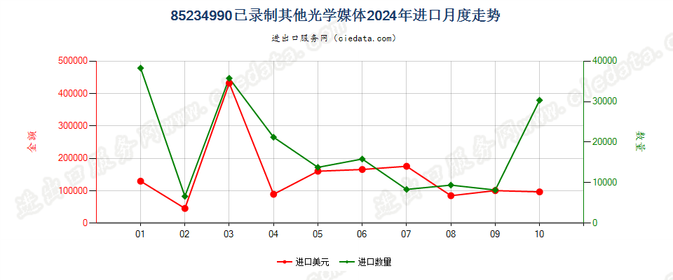 85234990已录制其他光学媒体进口2024年月度走势图