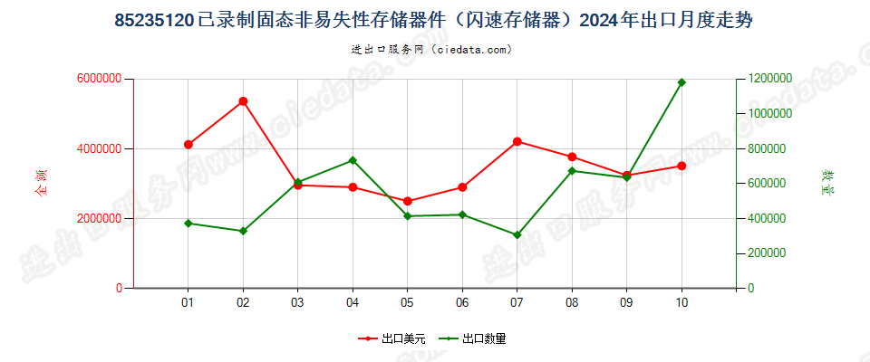 85235120已录制固态非易失性存储器件（闪速存储器）出口2024年月度走势图