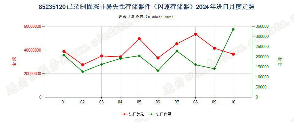 85235120已录制固态非易失性存储器件（闪速存储器）进口2024年月度走势图