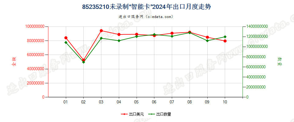 85235210未录制“智能卡”出口2024年月度走势图