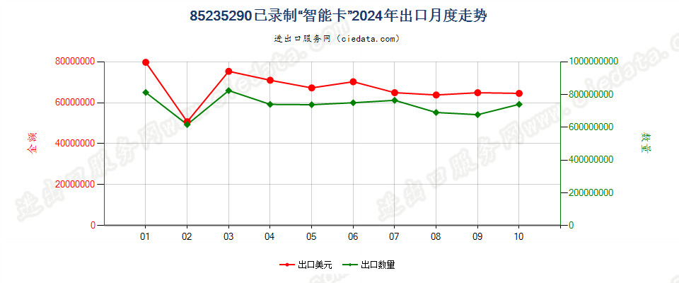 85235290已录制“智能卡”出口2024年月度走势图