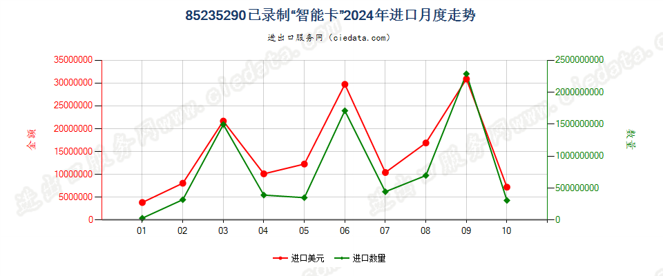 85235290已录制“智能卡”进口2024年月度走势图