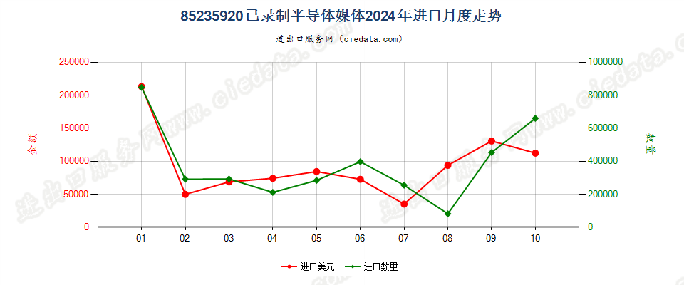 85235920已录制半导体媒体进口2024年月度走势图