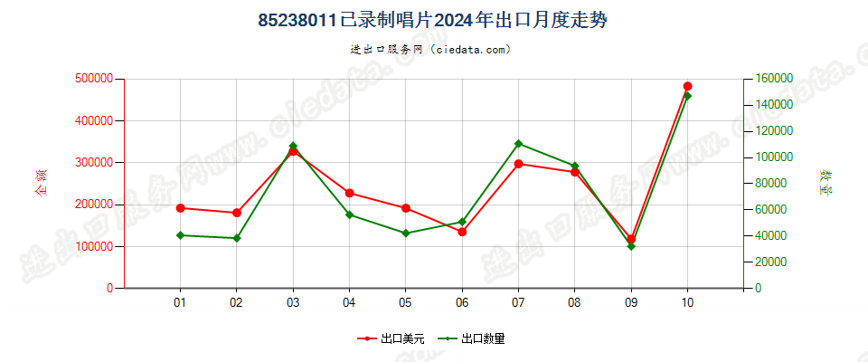 85238011已录制唱片出口2024年月度走势图