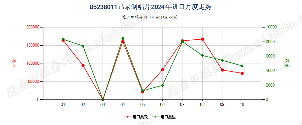 85238011已录制唱片进口2024年月度走势图