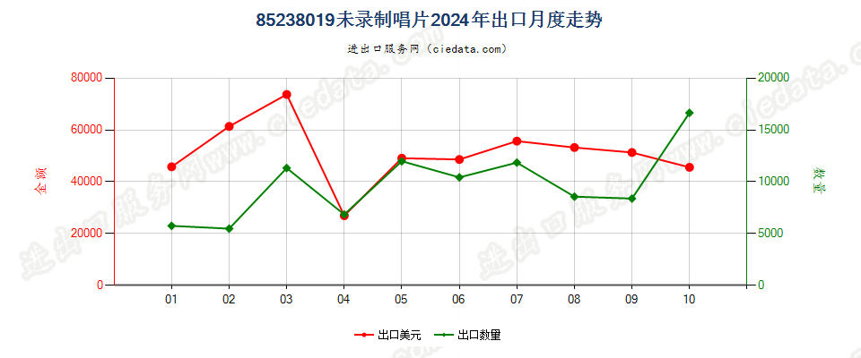 85238019未录制唱片出口2024年月度走势图