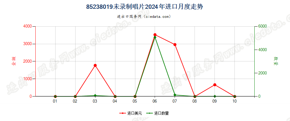 85238019未录制唱片进口2024年月度走势图