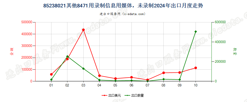 85238021其他8471用录制信息用媒体，未录制出口2024年月度走势图