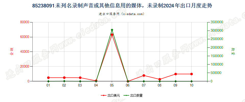 85238091未列名录制声音或其他信息用的媒体，未录制出口2024年月度走势图